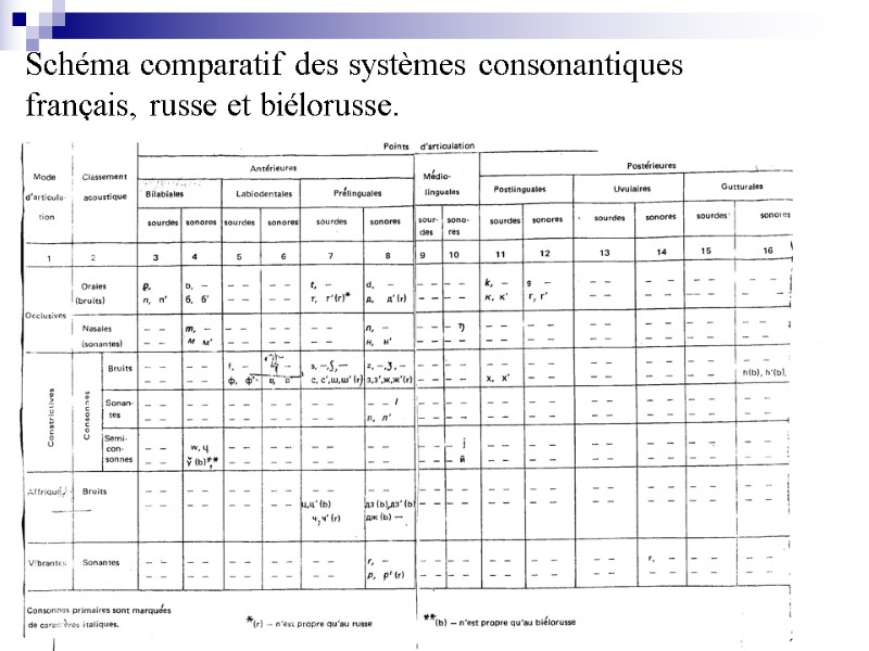 Schéma comparatif des systèmes consonantiques français, russe et biélorusse.